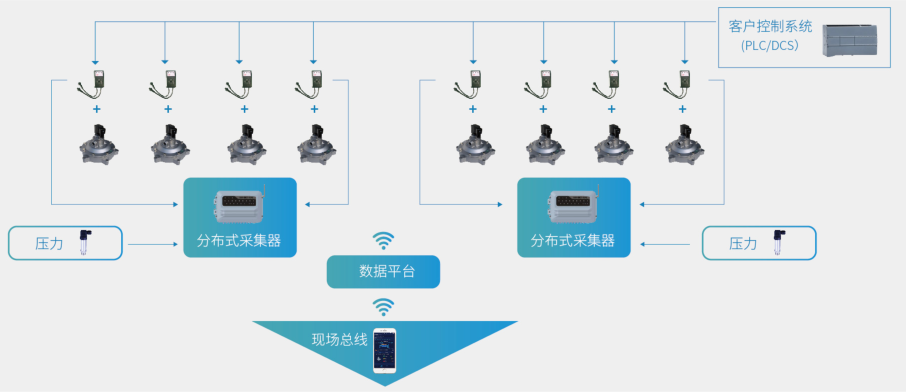 广东智慧除尘解决方案——改造项目