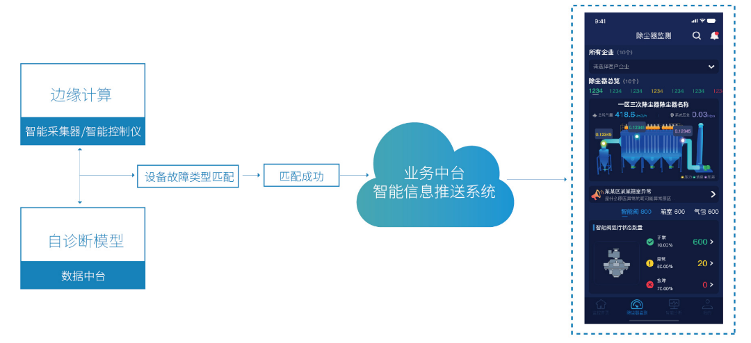 上海洁尘云平台服务——实时监测