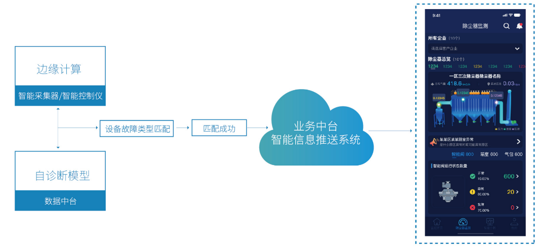 浙江洁尘云平台服务——实时监测