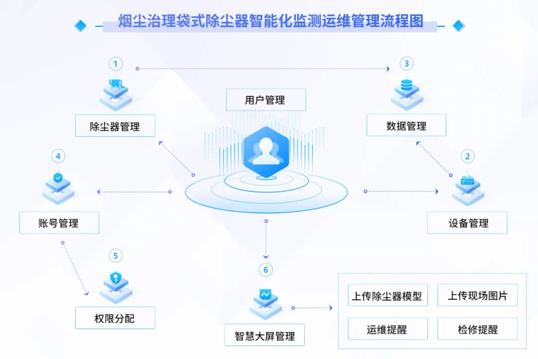 洁尘云平台服务——除尘器智能化运维管理系统插图