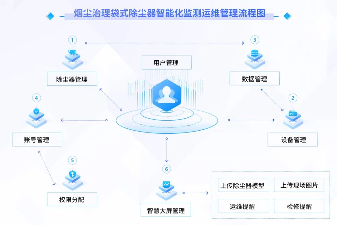 北京洁尘云平台服务——除尘器智能化运维管理系统