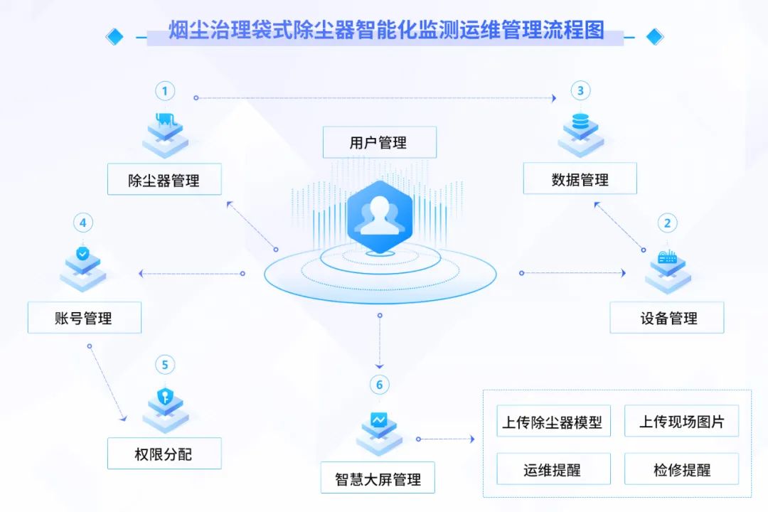 景洪洁尘云平台服务——除尘器智能化运维管理系统