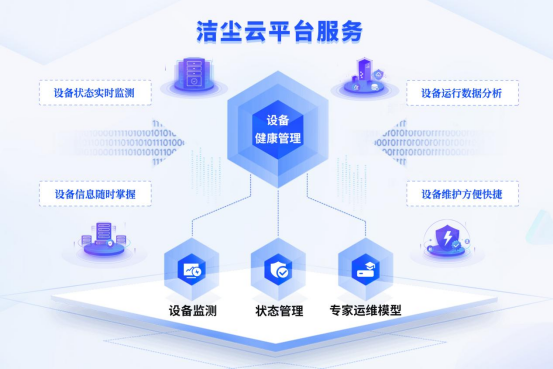 于洪洁尘云平台服务——设备健康管理