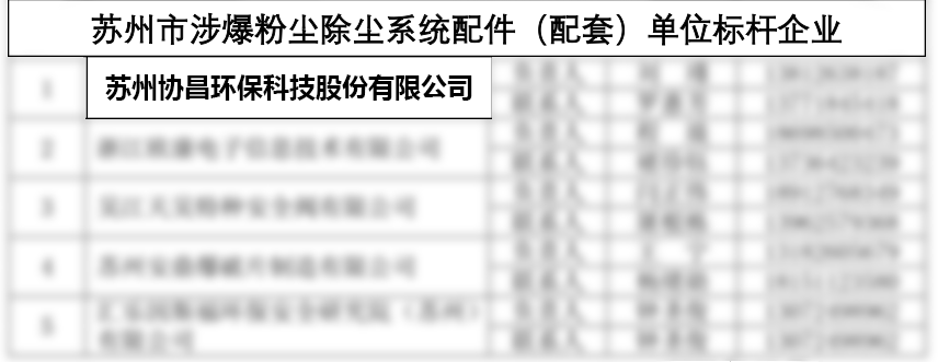 喜报 | 苏州协昌环保连续获评“苏州市涉爆粉尘除尘系统配件（配套）单位标杆企业”插图1
