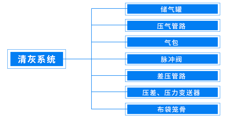 除尘器检修和维护插图