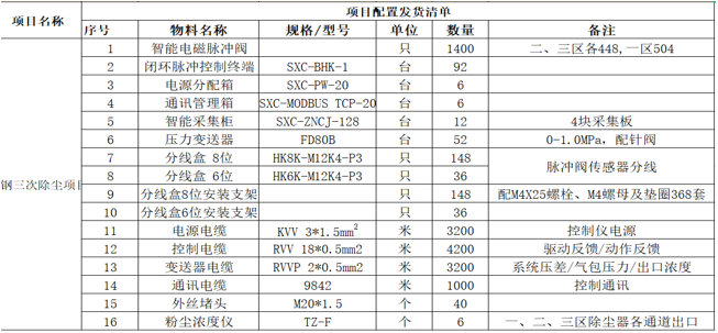 智慧除尘解决方案的案例及客户反馈——钢铁行业篇插图2